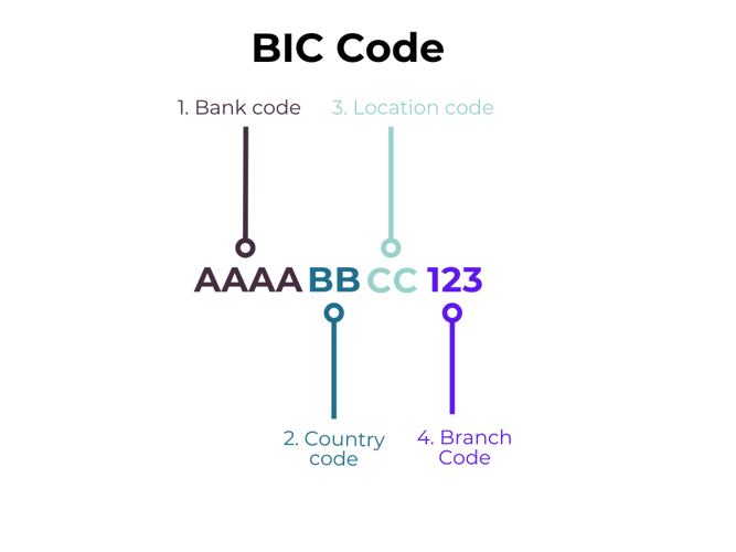 BIC code international wires