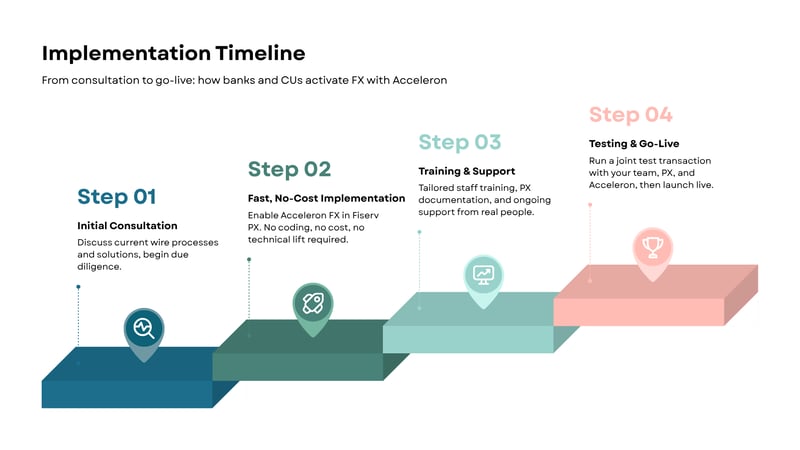 Implementation timeline
