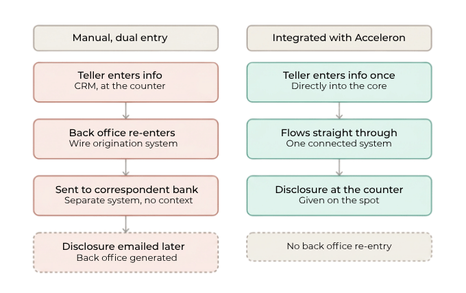 International wire transfer operations (1)