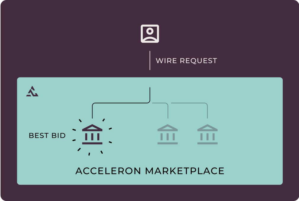 Correspondent banking marketplace