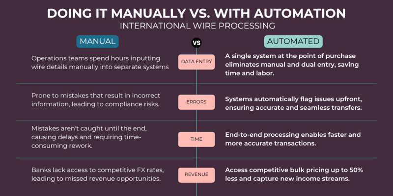Wire transfer automation system