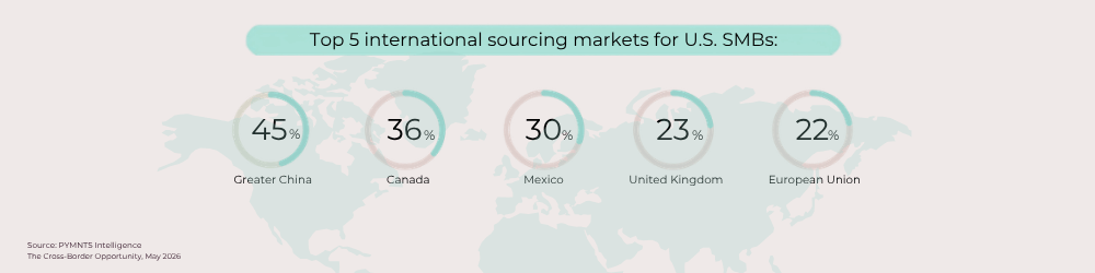 correspondent banking: Top 5 international sourcing markets for U.S. SMBs