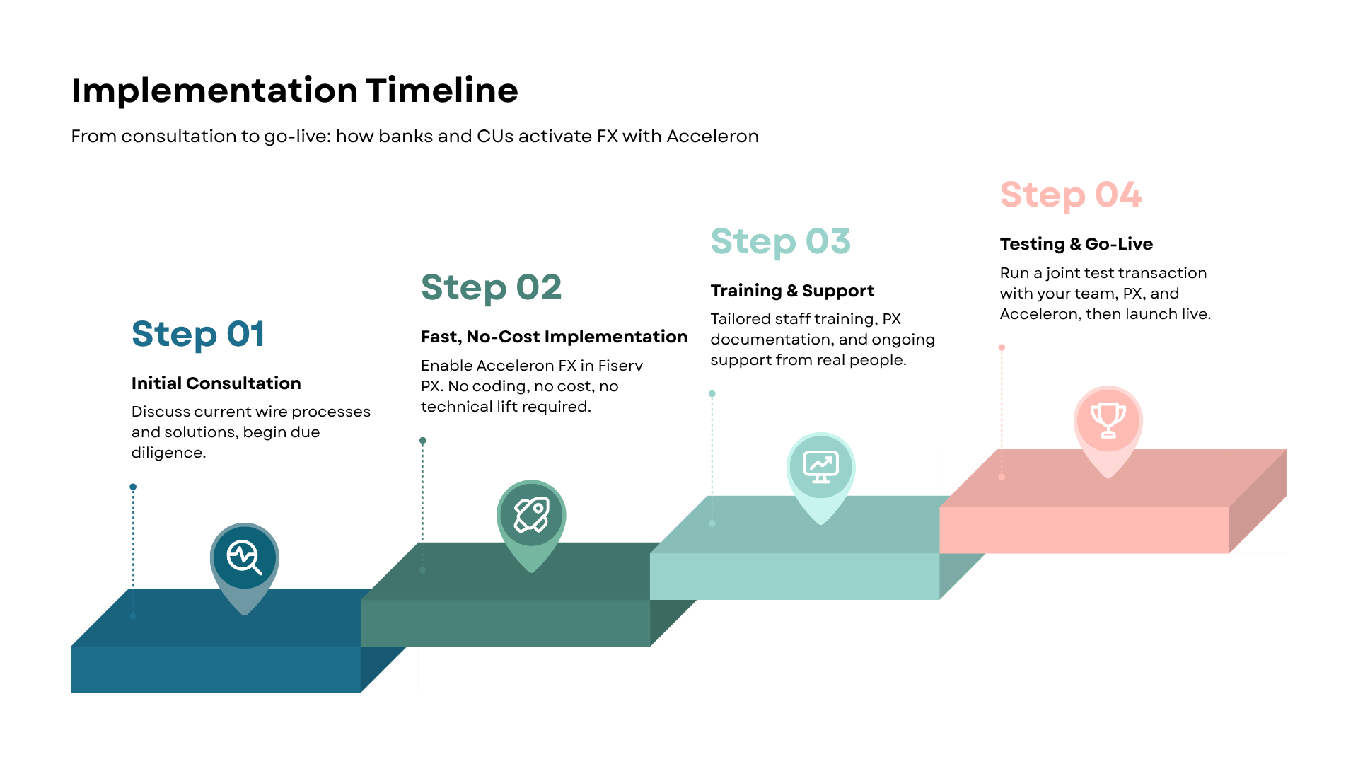Fast, No-Code Onboarding with Acceleron: an FX Implementation Guide